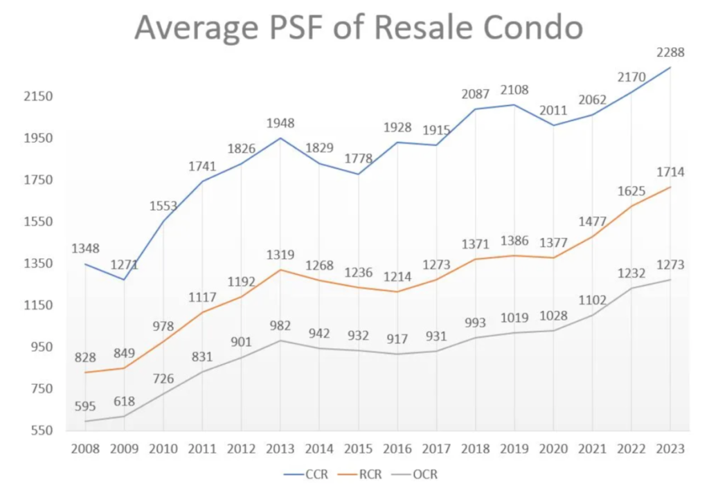 Average PSF of Resale Condo