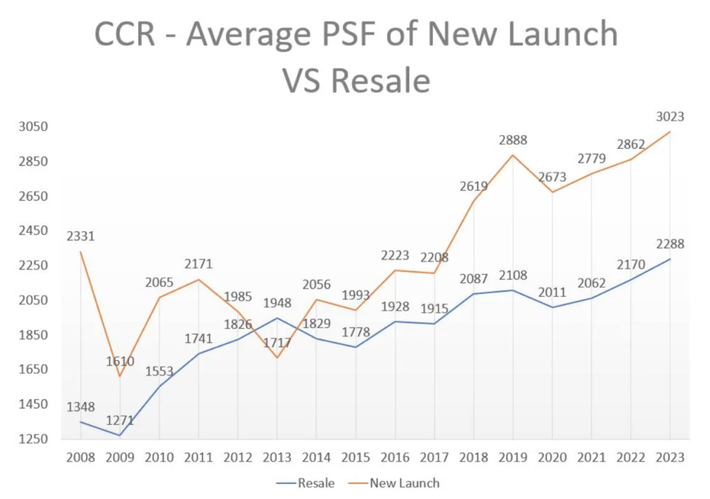 New Launch Versus Resale